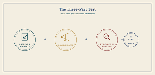 The three-part test: current and accurate policies, clear communication, and evidence of practice combine to create a genuine periodic review.