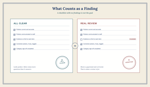 Comparison of an all-clear checklist and a genuine review that identifies findings and corrective actions.